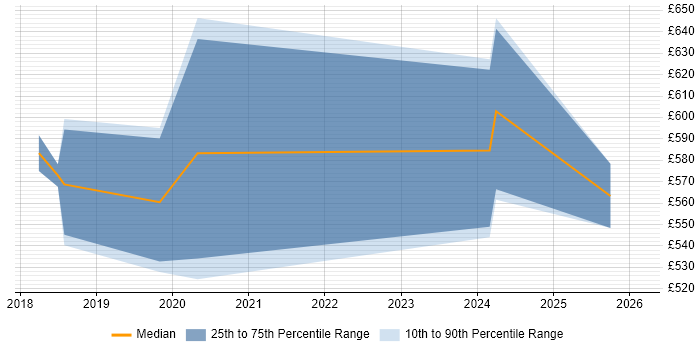 Contractor daily rate distribution trend for jobs in Coventry citing OAuth2