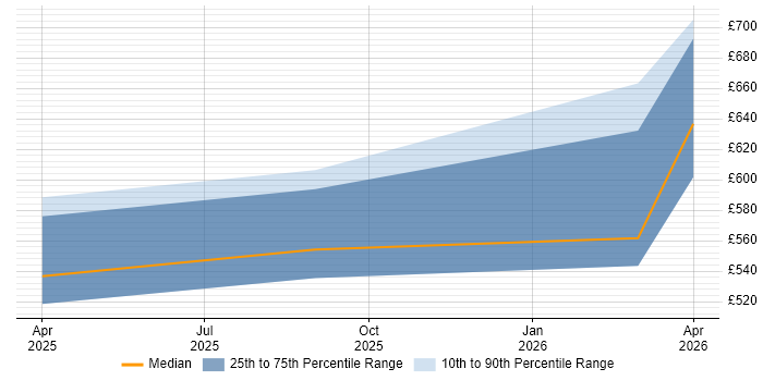 Contractor daily rate distribution trend for jobs in Coventry citing Observability