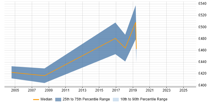 Contractor daily rate distribution trend for jobs in Coventry citing ODBC