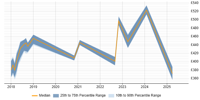 Contractor daily rate distribution trend for jobs in Coventry citing OneDrive Contractor daily rate distribution trend for jobs in Coventry citing OneDrive
