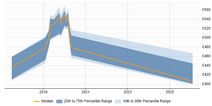 Contractor daily rate distribution trend for jobs in Coventry citing OpenID