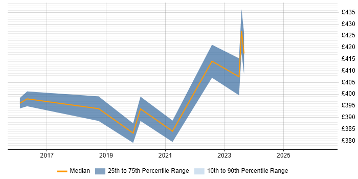Contractor daily rate distribution trend for jobs in Coventry citing Oracle Database 12c