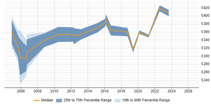 Contractor daily rate distribution trend for Oracle DBA job vacancies in Coventry
