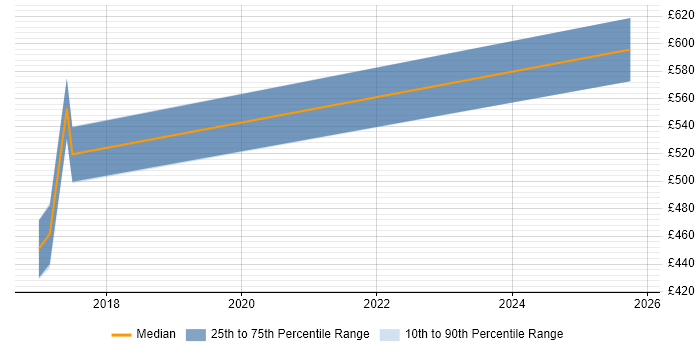 Contractor daily rate distribution trend for jobs in Coventry citing Oracle ERP