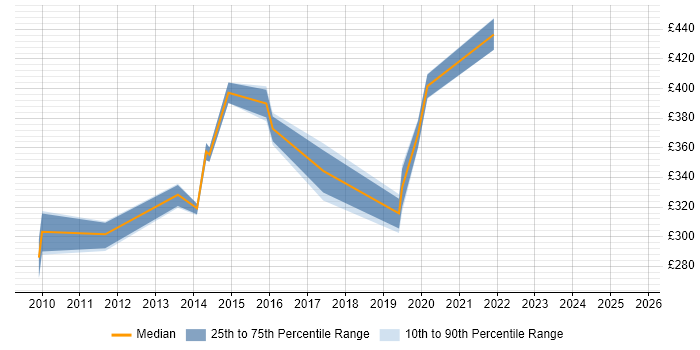 Contractor daily rate distribution trend for jobs in Coventry citing Oracle Forms