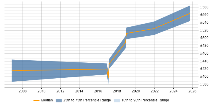 Contractor daily rate distribution trend for Oracle Project Manager job vacancies in Coventry