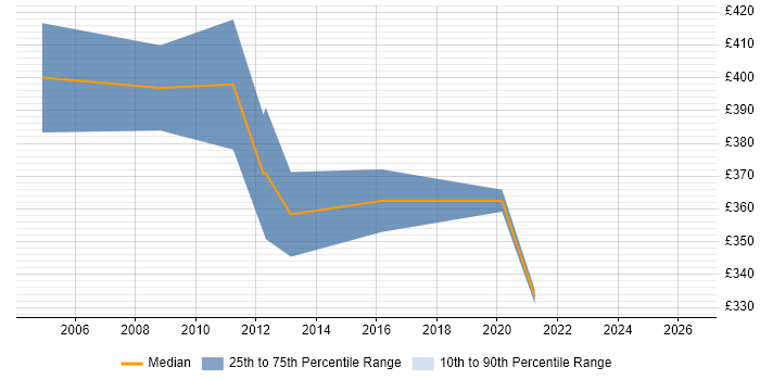Contractor daily rate distribution trend for jobs in Coventry citing Oracle RAC