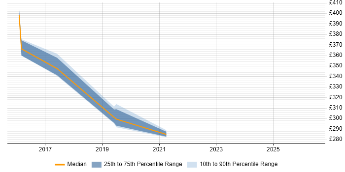 Contractor daily rate distribution trend for jobs in Coventry citing Oracle RMAN