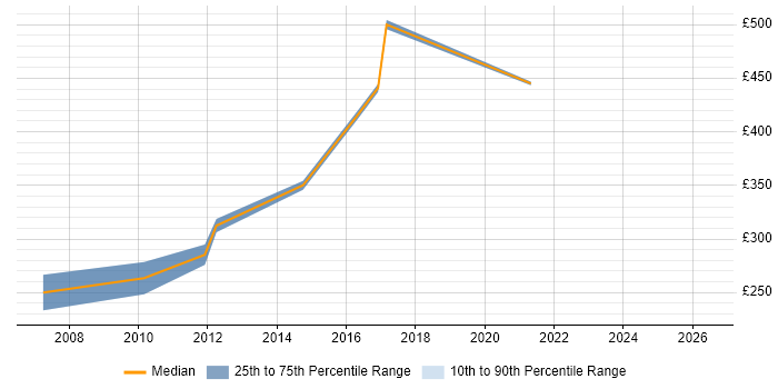 Contractor daily rate distribution trend for jobs in Coventry citing Order Management