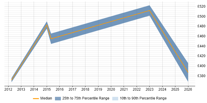 Contractor daily rate distribution trend for jobs in Coventry citing Order to Cash