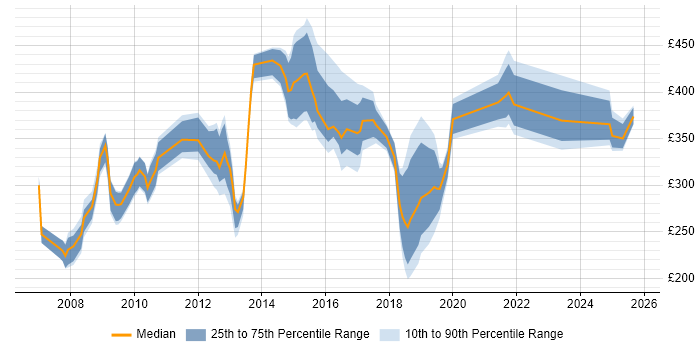 Contractor daily rate distribution trend for jobs in Coventry citing Organisational Skills Contractor daily rate distribution trend for jobs in Coventry citing Organisational Skills