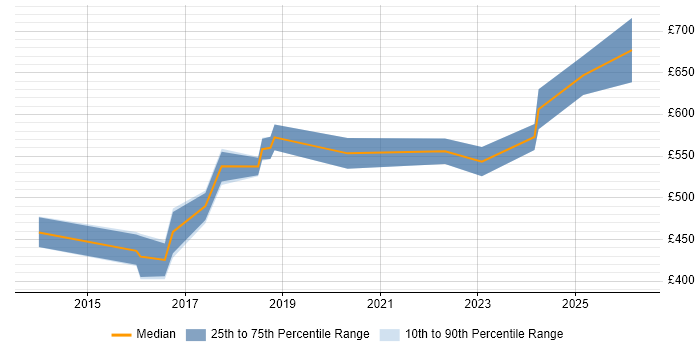 Contractor daily rate distribution trend for jobs in Coventry citing Penetration Testing