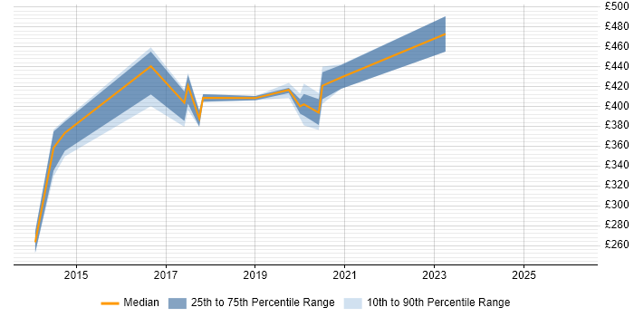 Contractor daily rate distribution trend for Performance Analyst job vacancies in Coventry