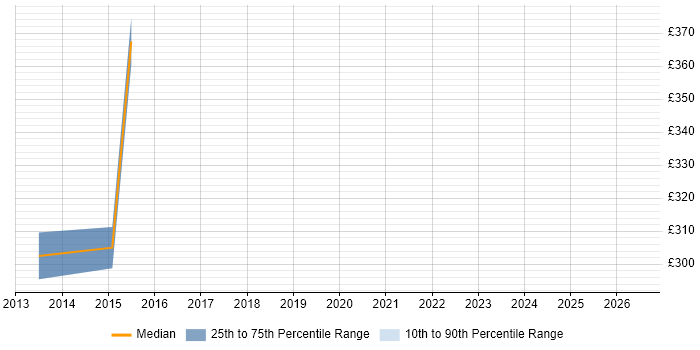 Contractor daily rate distribution trend for jobs in Coventry citing Performance Engineering