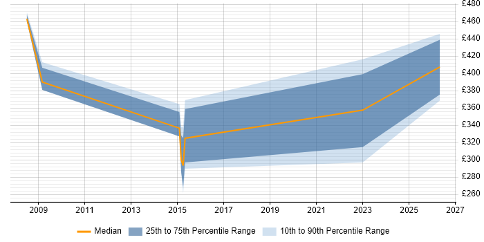 Contractor daily rate distribution trend for jobs in Coventry citing Performance Improvement