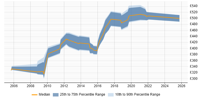 Contractor daily rate distribution trend for jobs in Coventry citing Performance Management