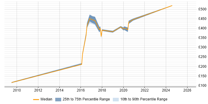 Contractor daily rate distribution trend for jobs in Coventry citing Performance Measurement