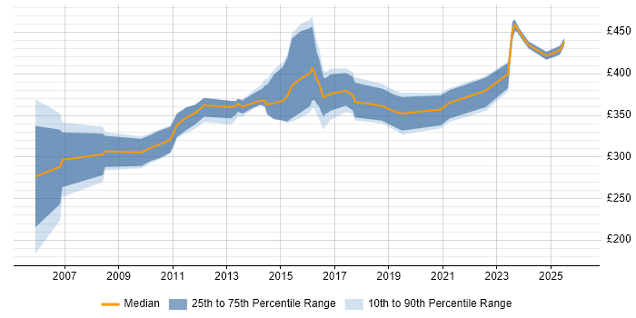 Contractor daily rate distribution trend for jobs in Coventry citing Performance Tuning