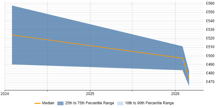 Contractor daily rate distribution trend for jobs in Coventry citing PhD