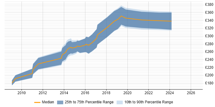 Contractor daily rate distribution trend for PHP Developer job vacancies in Coventry