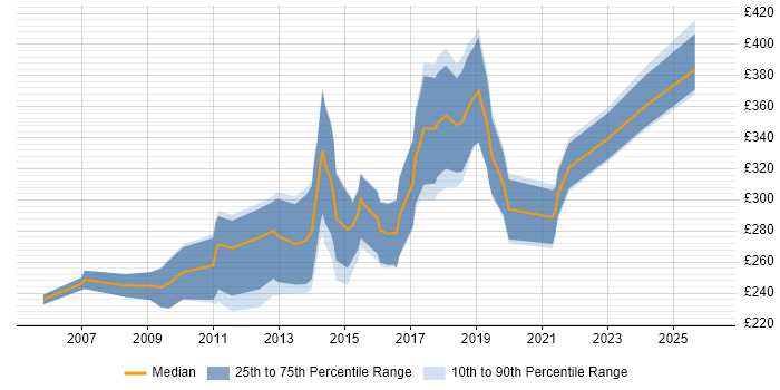 Contractor daily rate distribution trend for jobs in Coventry citing PHP