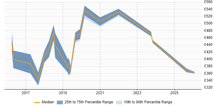 Contractor daily rate distribution trend for jobs in Coventry citing PKI