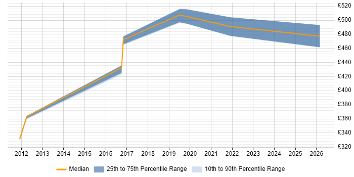 Contractor daily rate distribution trend for jobs in Coventry citing Planning and Forecasting