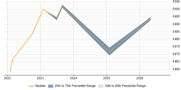 Contractor daily rate distribution trend for jobs in Coventry citing Playwright