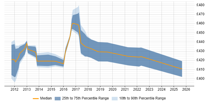 Contractor daily rate distribution trend for jobs in Coventry citing PMI Certification