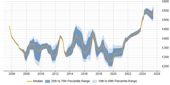 Contractor daily rate distribution trend for jobs in Coventry citing PMO Contractor daily rate distribution trend for jobs in Coventry citing PMO