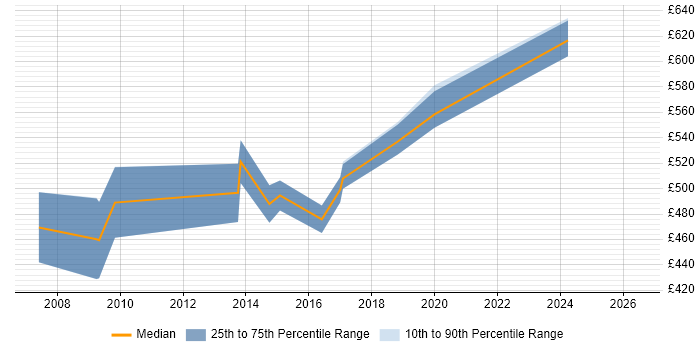 Contractor daily rate distribution trend for Portfolio Manager job vacancies in Coventry