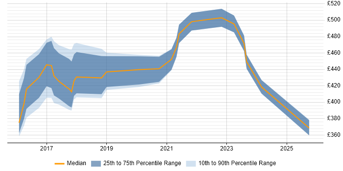 Contractor daily rate distribution trend for jobs in Coventry citing PostgreSQL