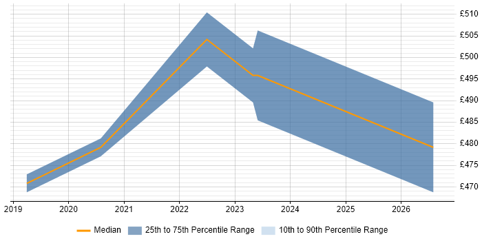 Contractor daily rate distribution trend for Power Apps Developer job vacancies in Coventry