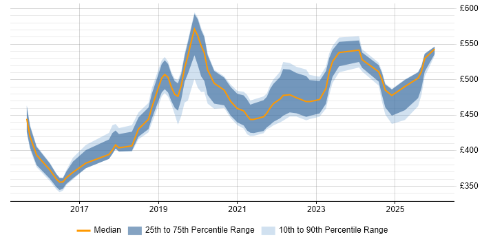 Contractor daily rate distribution trend for jobs in Coventry citing Power BI