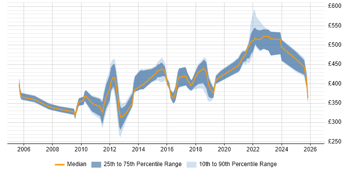 Contractor daily rate distribution trend for jobs in Coventry citing Presentation Skills