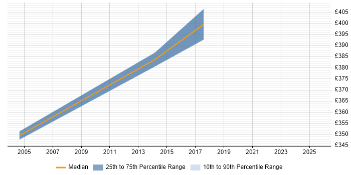 Contractor daily rate distribution trend for jobs in Coventry citing Primavera