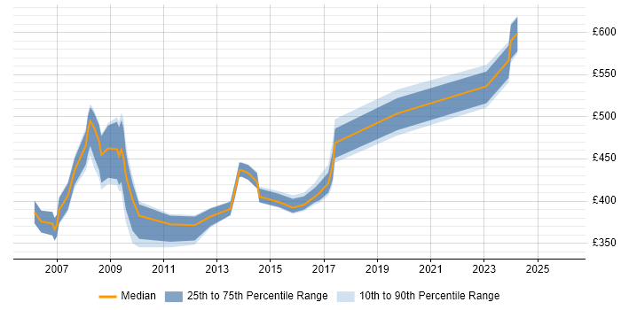 Contractor daily rate distribution trend for jobs in Coventry citing PRINCE2 Practitioner