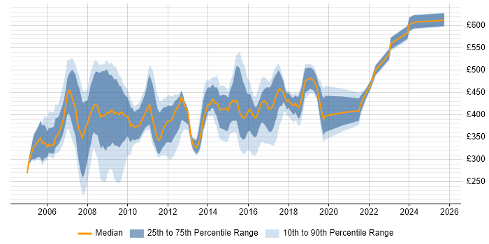 Contractor daily rate distribution trend for jobs in Coventry citing PRINCE2