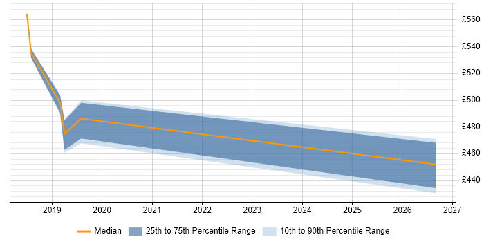 Contractor daily rate distribution trend for jobs in Coventry citing Privileged Identity Management