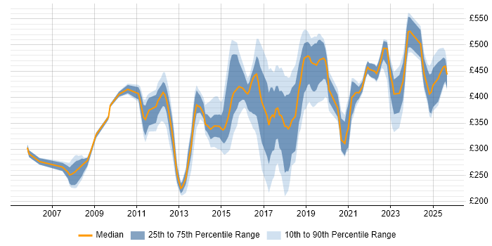 Contractor daily rate distribution trend for jobs in Coventry citing Problem-Solving