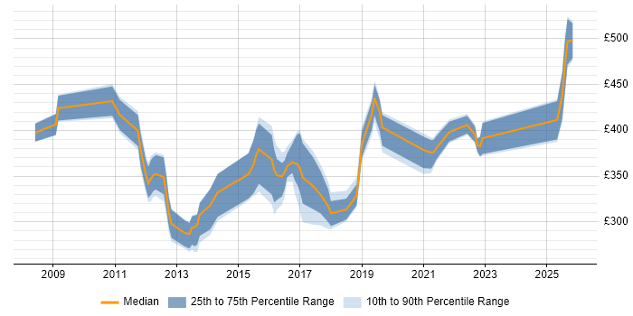 Contractor daily rate distribution trend for jobs in Coventry citing Process Improvement