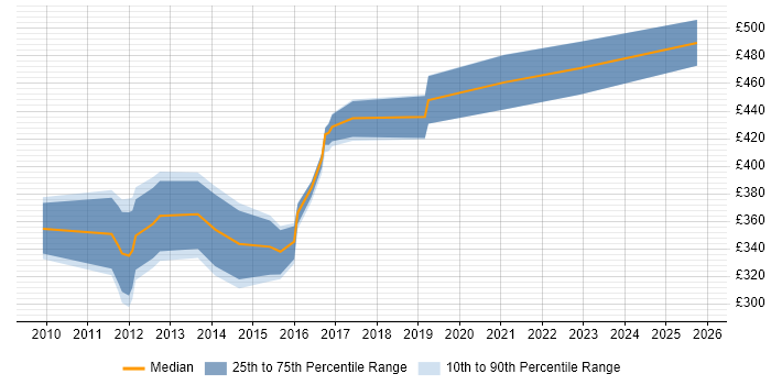 Contractor daily rate distribution trend for jobs in Coventry citing Process Management