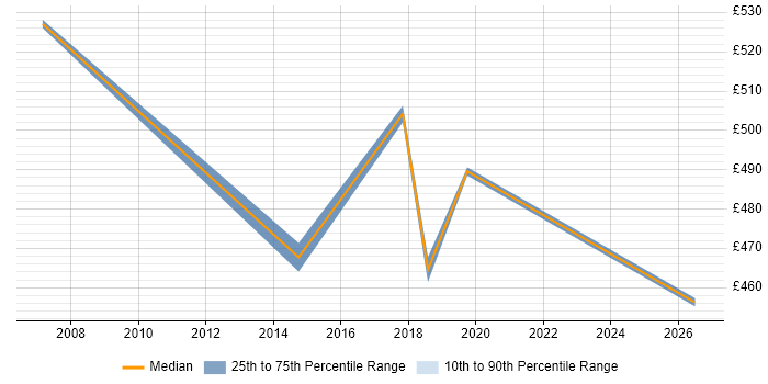 Contractor daily rate distribution trend for Product Business Analyst job vacancies in Coventry