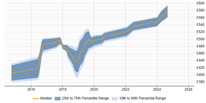 Contractor daily rate distribution trend for Product Owner job vacancies in Coventry