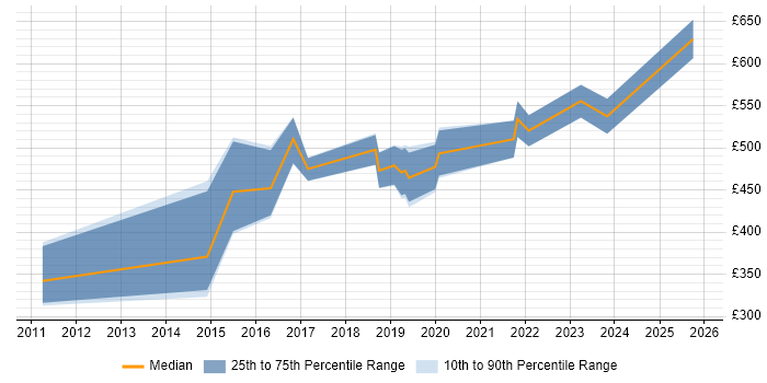 Contractor daily rate distribution trend for jobs in Coventry citing Product Roadmap