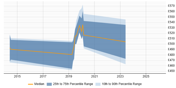 Contractor daily rate distribution trend for jobs in Coventry citing Production Planning