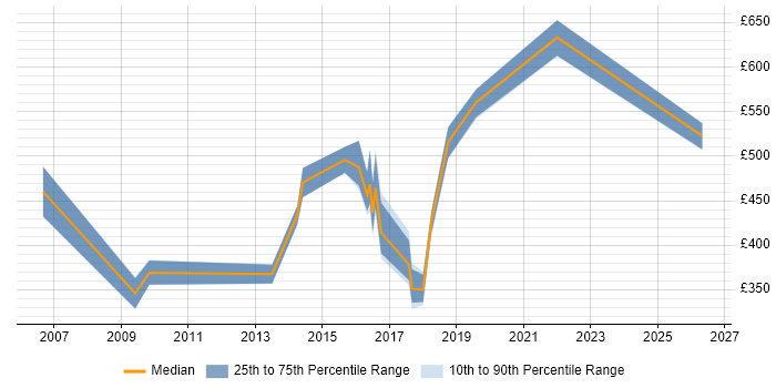 Contractor daily rate distribution trend for jobs in Coventry citing Programme Delivery