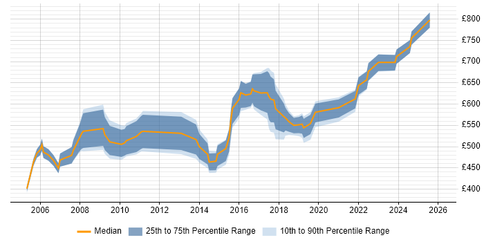 Contractor daily rate distribution trend for Programme Manager job vacancies in Coventry