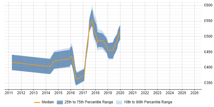 Contractor daily rate distribution trend for jobs in Coventry citing Progress Chef
