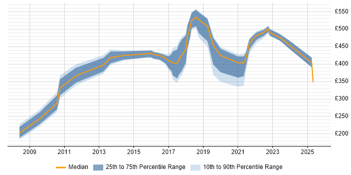 Contractor daily rate distribution trend for jobs in Coventry citing Project Governance
